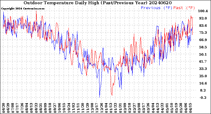 Milwaukee Weather Outdoor Temperature<br>Daily High<br>(Past/Previous Year)