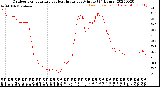 Milwaukee Weather Outdoor Temperature<br>vs Heat Index<br>per Minute<br>(24 Hours)