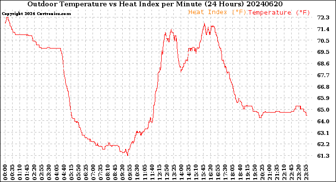 Milwaukee Weather Outdoor Temperature<br>vs Heat Index<br>per Minute<br>(24 Hours)