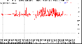 Milwaukee Weather Wind Direction<br>Normalized and Median<br>(24 Hours) (New)