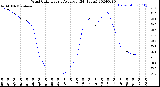 Milwaukee Weather Wind Chill<br>Hourly Average<br>(24 Hours)