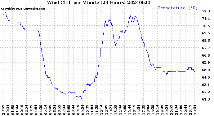 Milwaukee Weather Wind Chill<br>per Minute<br>(24 Hours)