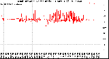 Milwaukee Weather Wind Direction<br>Normalized<br>(24 Hours) (Old)