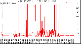 Milwaukee Weather Wind Direction<br>(24 Hours) (Raw)