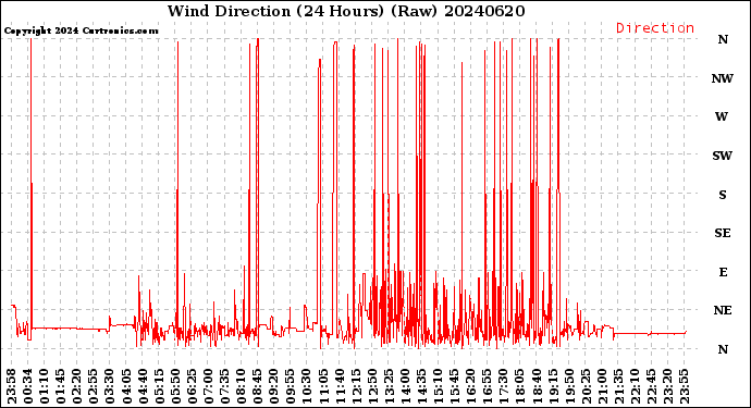 Milwaukee Weather Wind Direction<br>(24 Hours) (Raw)