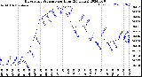 Milwaukee Weather Barometric Pressure<br>per Hour<br>(24 Hours)