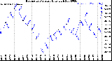 Milwaukee Weather Barometric Pressure<br>Daily High