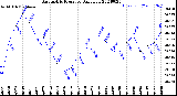 Milwaukee Weather Barometric Pressure<br>Daily Low