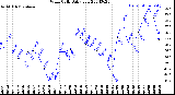 Milwaukee Weather Wind Chill<br>Daily Low