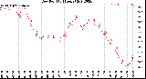 Milwaukee Weather Dew Point<br>(24 Hours)