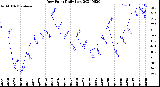 Milwaukee Weather Dew Point<br>Daily Low