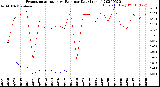 Milwaukee Weather Evapotranspiration<br>vs Rain per Day<br>(Inches)