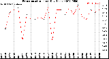 Milwaukee Weather Evapotranspiration<br>per Day (Inches)