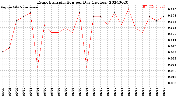 Milwaukee Weather Evapotranspiration<br>per Day (Inches)