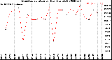 Milwaukee Weather Evapotranspiration<br>per Day (Ozs sq/ft)