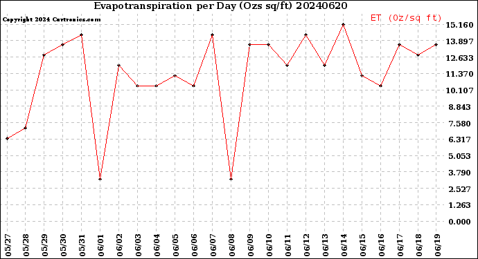 Milwaukee Weather Evapotranspiration<br>per Day (Ozs sq/ft)