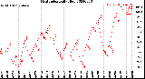 Milwaukee Weather Heat Index<br>Daily High