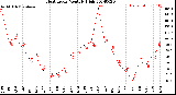 Milwaukee Weather Heat Index<br>Monthly High