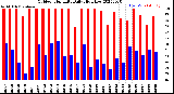 Milwaukee Weather Outdoor Humidity<br>Daily High/Low