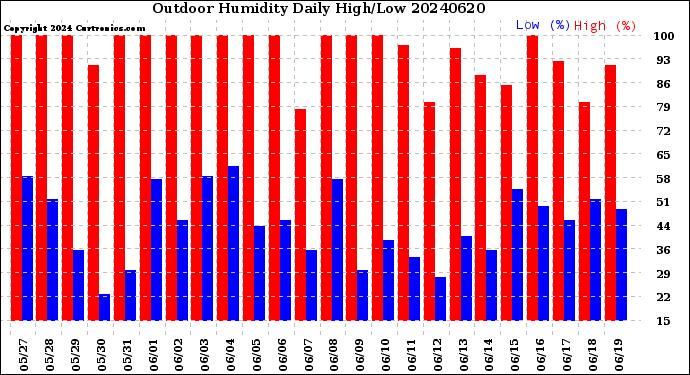 Milwaukee Weather Outdoor Humidity<br>Daily High/Low