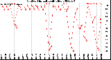 Milwaukee Weather Outdoor Humidity<br>Daily High