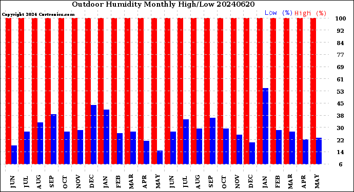 Milwaukee Weather Outdoor Humidity<br>Monthly High/Low