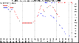 Milwaukee Weather Outdoor Temperature<br>vs Dew Point<br>(24 Hours)