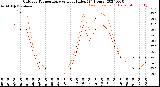 Milwaukee Weather Outdoor Temperature<br>vs Heat Index<br>(24 Hours)