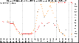 Milwaukee Weather Outdoor Temperature<br>vs THSW Index<br>per Hour<br>(24 Hours)