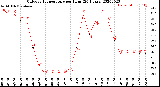 Milwaukee Weather Outdoor Temperature<br>per Hour<br>(24 Hours)