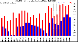 Milwaukee Weather Outdoor Temperature<br>Daily High/Low