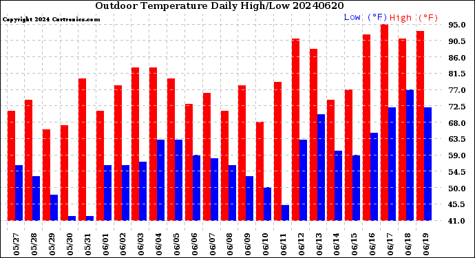 Milwaukee Weather Outdoor Temperature<br>Daily High/Low