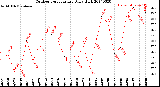 Milwaukee Weather Outdoor Temperature<br>Daily High