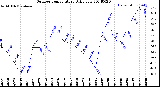 Milwaukee Weather Outdoor Temperature<br>Daily Low