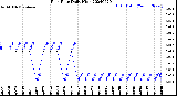 Milwaukee Weather Rain Rate<br>Daily High