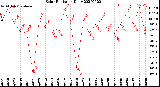 Milwaukee Weather Solar Radiation<br>Daily