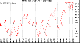 Milwaukee Weather THSW Index<br>Daily High