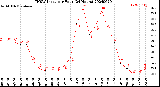 Milwaukee Weather THSW Index<br>per Hour<br>(24 Hours)