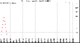 Milwaukee Weather Wind Direction<br>(By Day)