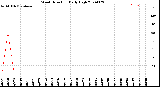 Milwaukee Weather Wind Direction<br>Daily High