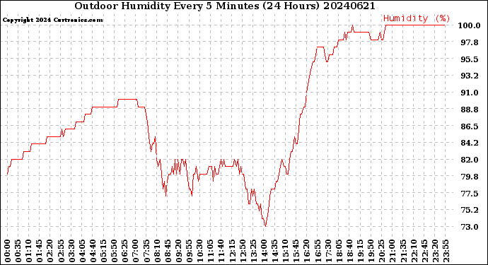 Milwaukee Weather Outdoor Humidity<br>Every 5 Minutes<br>(24 Hours)