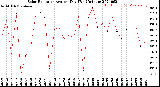 Milwaukee Weather Solar Radiation<br>Avg per Day W/m2/minute