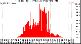 Milwaukee Weather Solar Radiation<br>per Minute<br>(24 Hours)