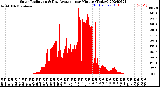 Milwaukee Weather Solar Radiation<br>& Day Average<br>per Minute<br>(Today)