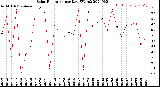 Milwaukee Weather Solar Radiation<br>per Day KW/m2