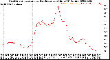 Milwaukee Weather Outdoor Temperature<br>vs Heat Index<br>per Minute<br>(24 Hours)