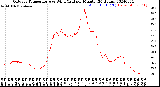 Milwaukee Weather Outdoor Temperature<br>vs Wind Chill<br>per Minute<br>(24 Hours)