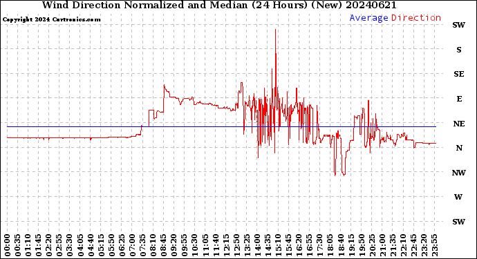 Milwaukee Weather Wind Direction<br>Normalized and Median<br>(24 Hours) (New)