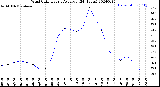 Milwaukee Weather Wind Chill<br>Hourly Average<br>(24 Hours)