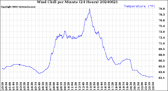 Milwaukee Weather Wind Chill<br>per Minute<br>(24 Hours)